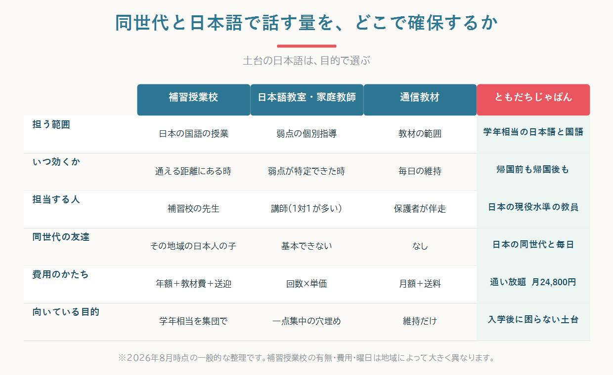 帰国子女の話し方について、やってはいけない対応（その場で訂正・からかう・プレッシャーにする）と効く対応（量・安全な場・場面ごとの型）を左右に並べて比較した図