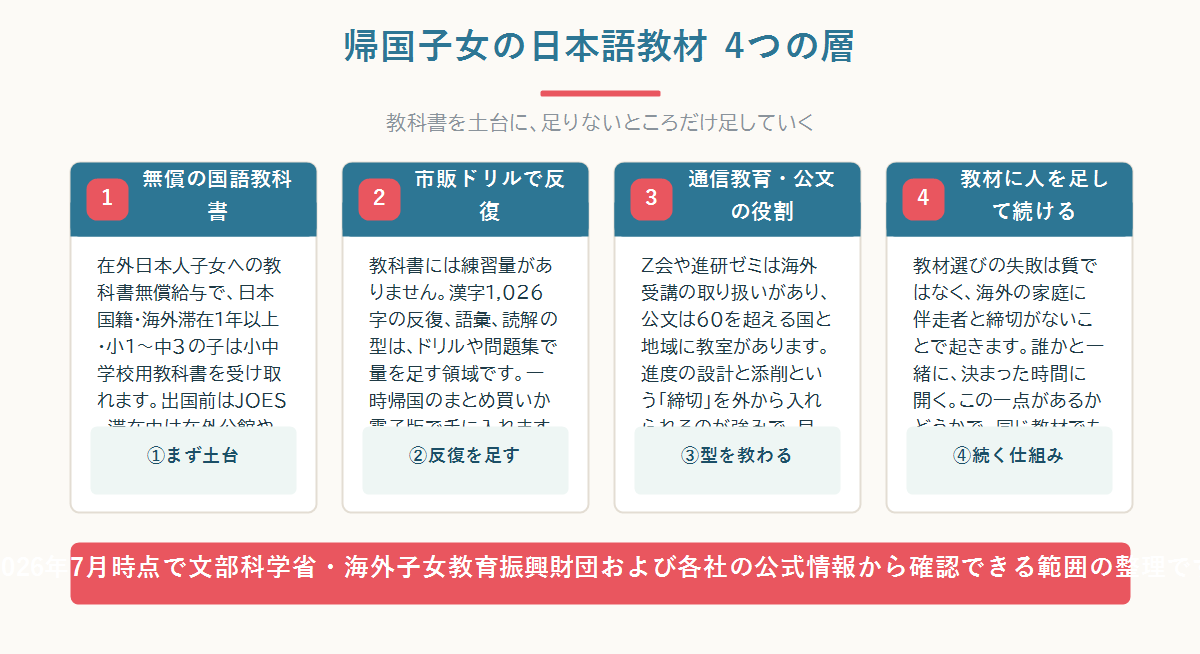 日本語の教材を、検定教科書・学年準拠ドリルと通信教育・日本語（第二言語）教材・読み物の4タイプに分け、それぞれが解決する問題の違いを示した図