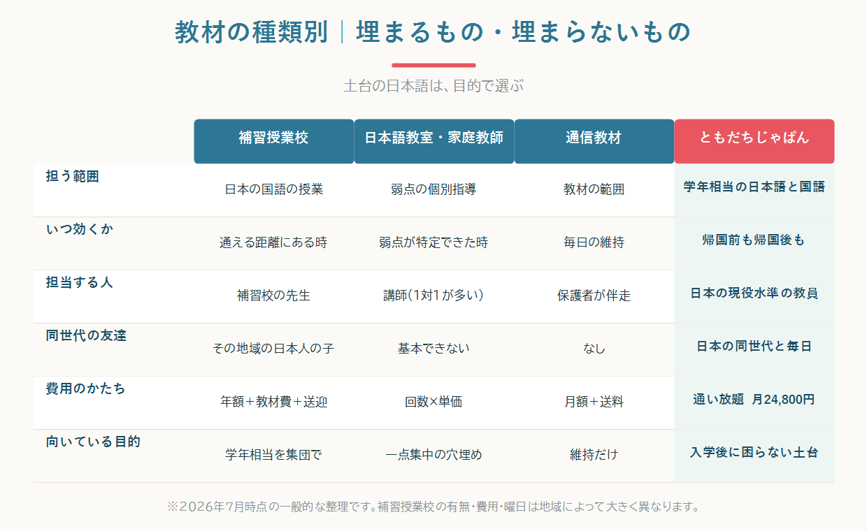 教材で埋まるもの（知識・反復・読む体力）と、教材では埋まらないもの（日本語を話す量、書いたものに赤を入れる人）を左右に並べて示した図