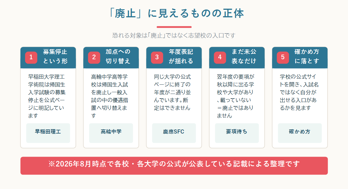 帰国子女入試の廃止という言葉の中身を、募集停止・一般入試への切り替え・まだ未公表・周辺制度の終了の四つに分け、確かめる手順に落とすまでを整理した全体図
