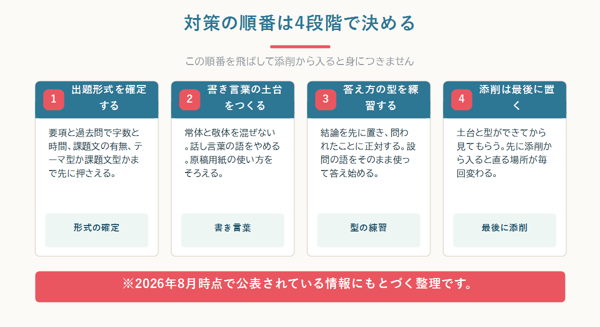 帰国生入試の小論文対策を、出題形式の確定・書き言葉の土台づくり・答え方の型の練習・添削の4段階の順番で示した図