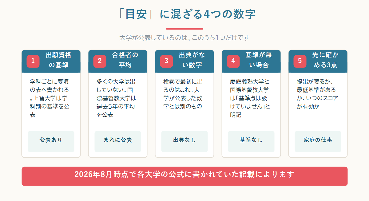 帰国子女のTOEFLの目安と呼ばれるものを、出願資格の最低基準・合格者の平均スコア・出典のない数字・基準点を設けていない場合の四つに分け、家庭が先に確かめる三点へつなげた全体図