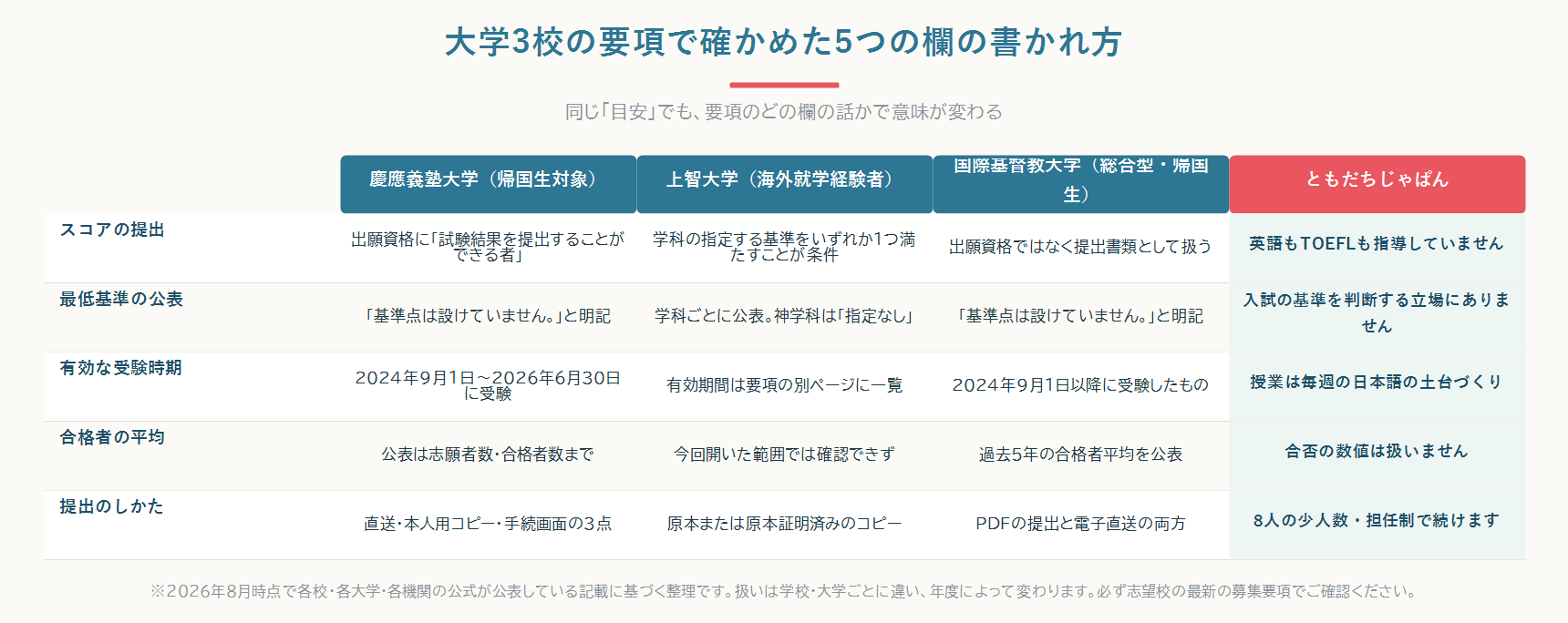 慶應義塾大学・上智大学・国際基督教大学の帰国生入試について、スコアの提出・最低基準の公表・有効な受験時期・合格者平均・提出のしかたという五つの欄が要項にどう書かれていたかを並べた比較図