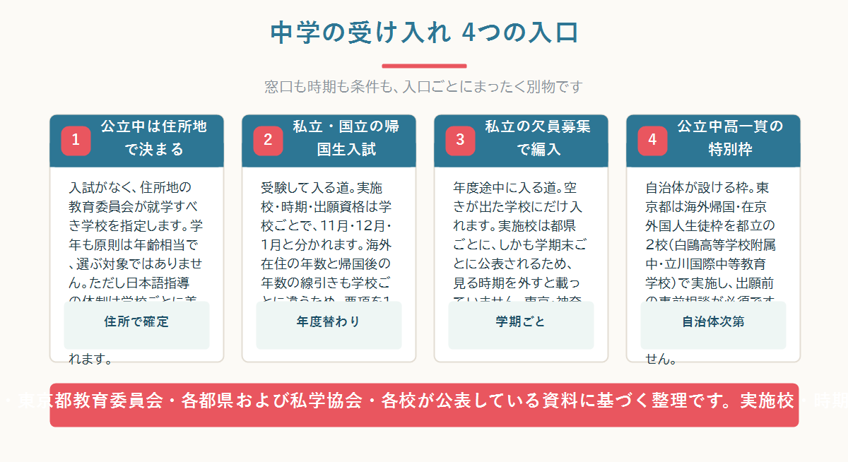 帰国子女を受け入れる中学の入口を、公立中学校・私立国立の帰国生入試・私立の欠員募集による転編入・公立中高一貫校の特別枠の4つに分け、それぞれの窓口と時期を示した図