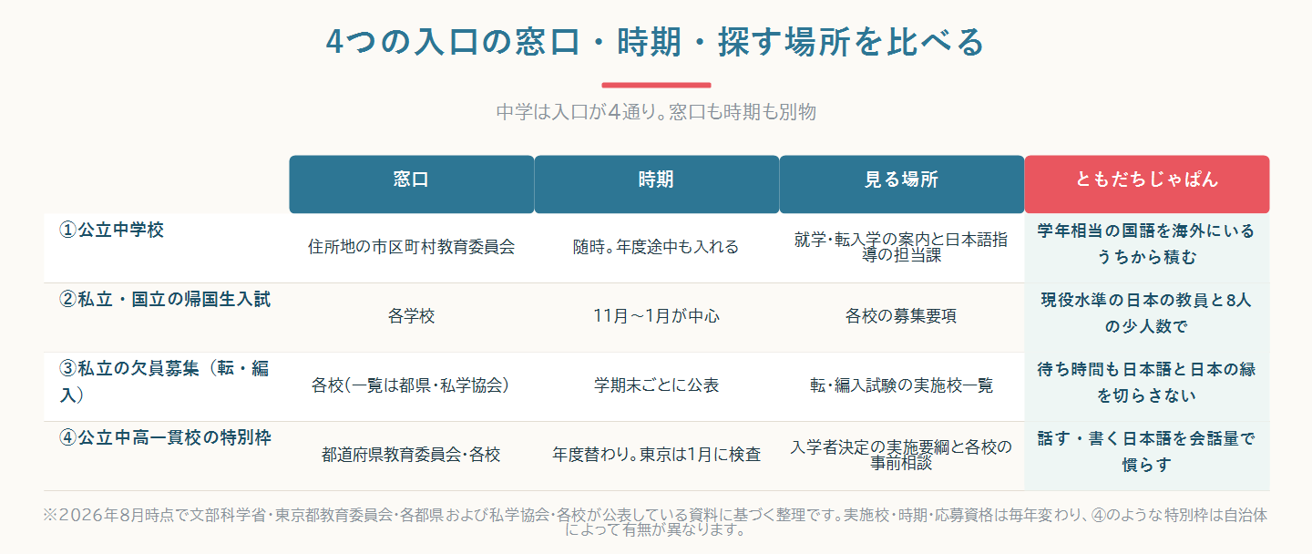 中学の4つの入口について、決めるのは誰か・時期・どこを見るかを横並びに対比した比較図