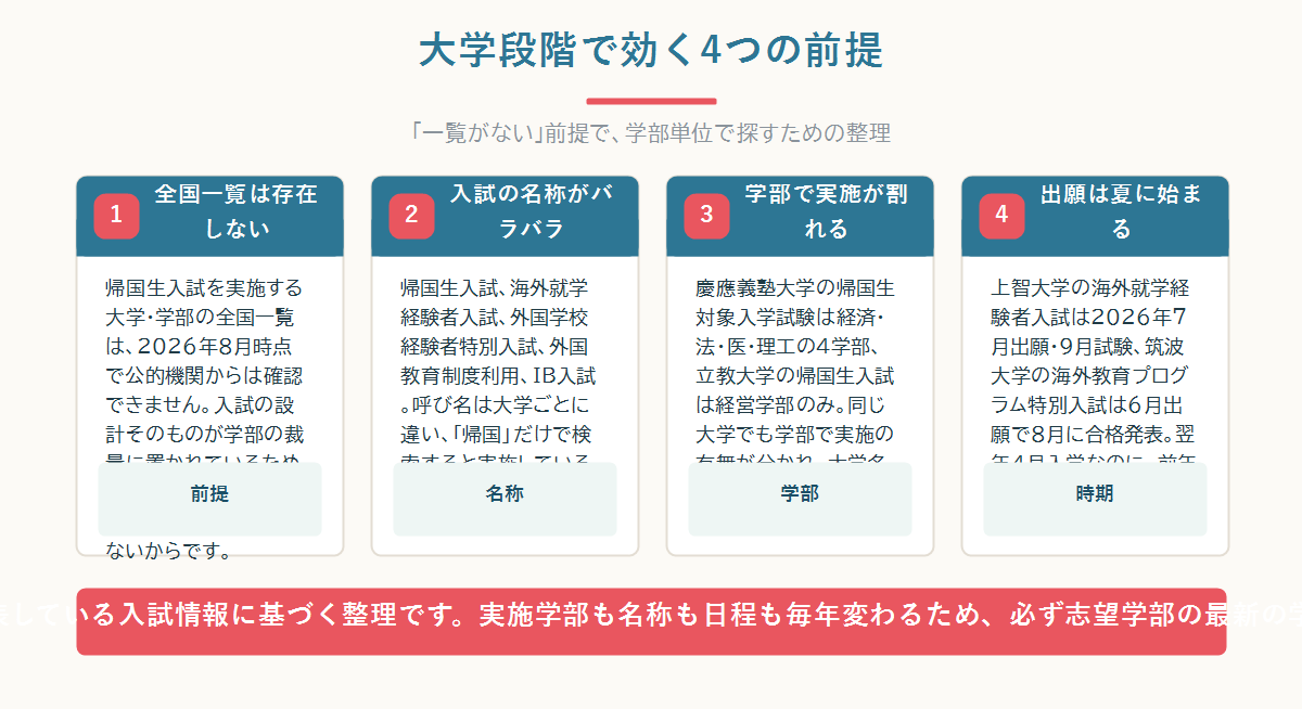 帰国生入試を実施する大学の全国一覧が存在しない理由と、入試名称のゆれ・学部差・出願時期という4つの前提を並べた図