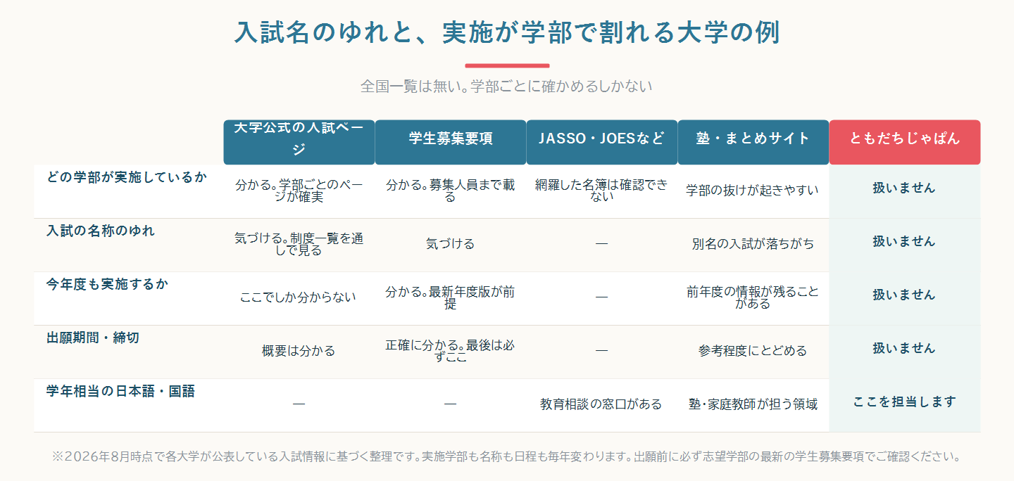 大学公式の入試情報ページ・学生募集要項・まとめサイトなど情報源ごとに、実施学部や名称のゆれ、実施年度が確認できるかを並べた比較図