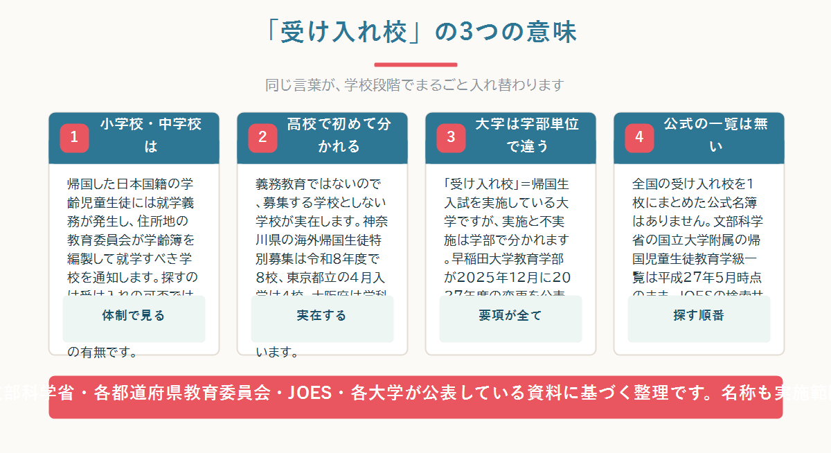 「帰国子女の受け入れ校」という言葉が、小中学校では受け入れ体制、高校では実施校、大学では学部単位の帰国生入試を指すことを段階別に示した図