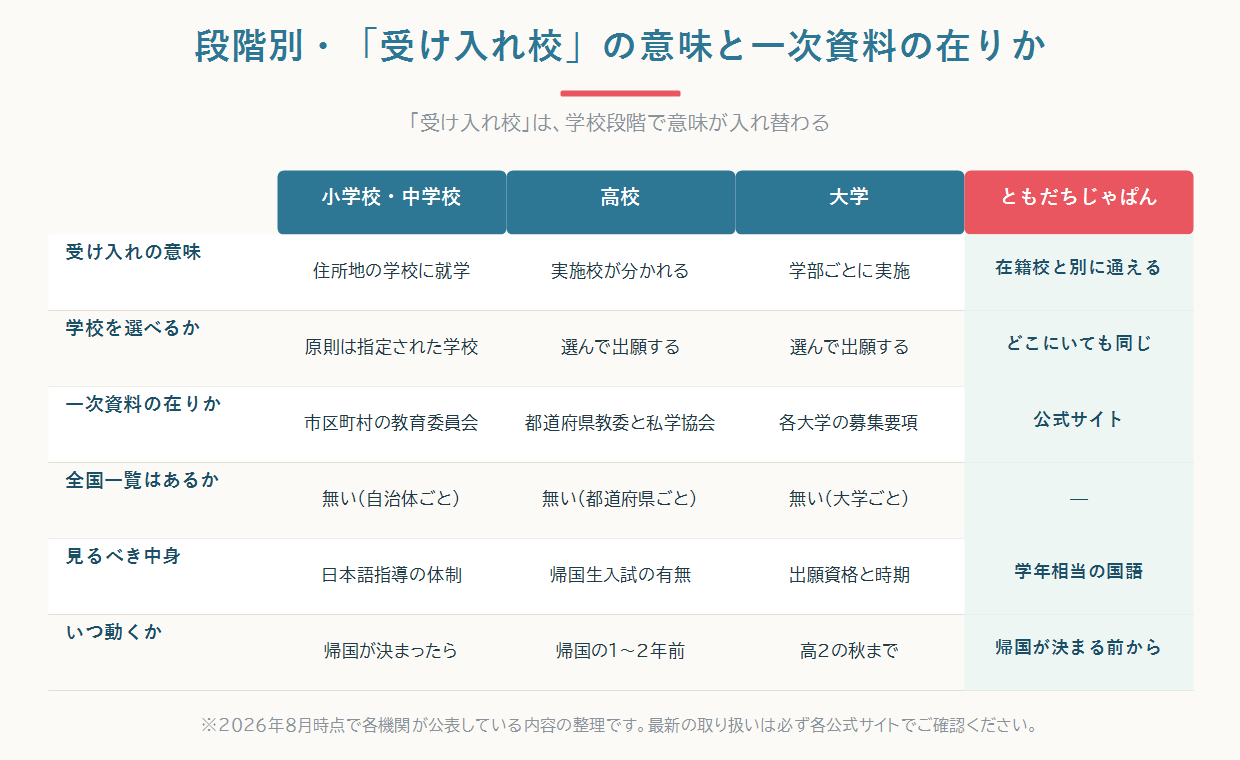 小中学校・高校・大学の段階別に「受け入れ校」の意味と、確認すべき一次資料の在りかを対比した比較図