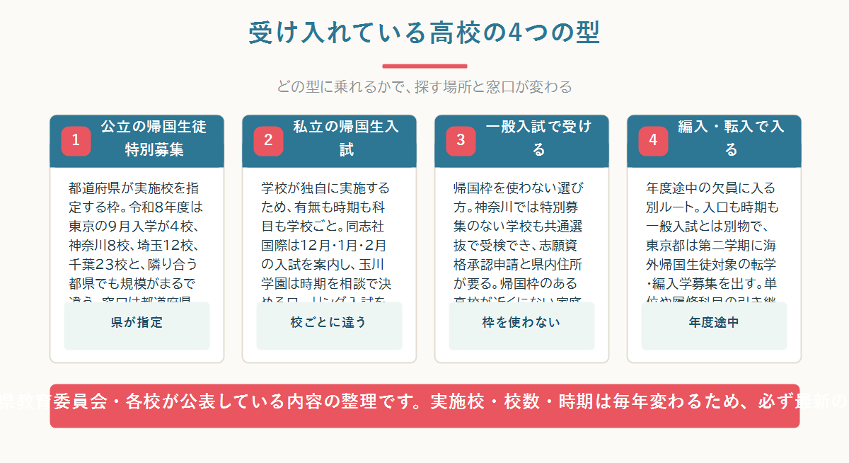 帰国生を受け入れる高校を、公立の特別募集・私立の帰国生入試・一般入試・編入転入の4つの型に分けて、それぞれの窓口と探す場所を示した図