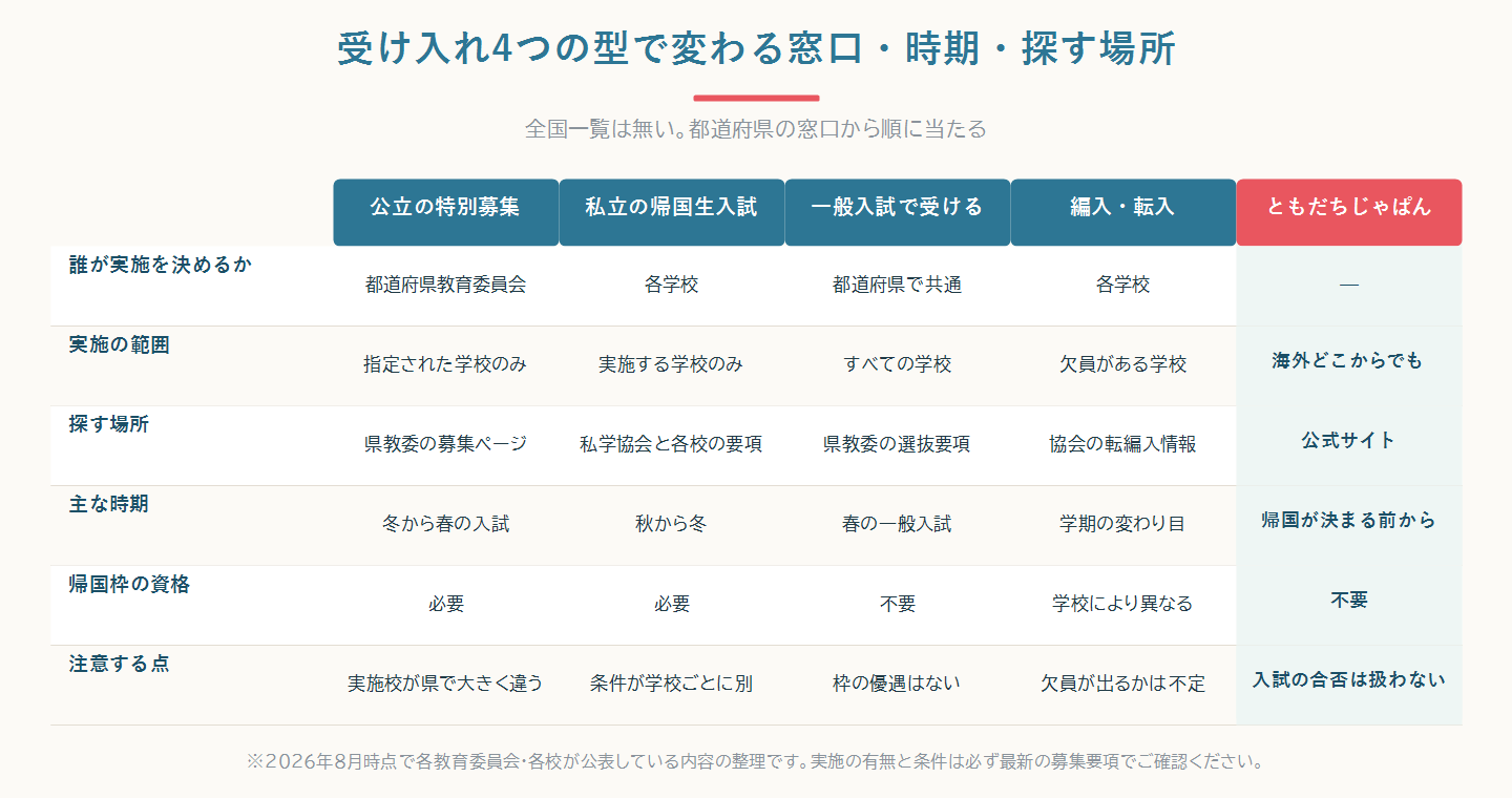 公立の特別募集・私立の帰国生入試・一般入試・編入転入の4つの型について、窓口と探す場所と時期を並べて比較した図