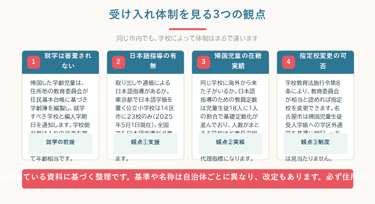 公立小学校は住所地で就学校が指定され受け入れの可否は審査されないこと、代わりに日本語指導の有無・帰国児童の在籍実績・指定校変更の可否の3点を見ることを示した図