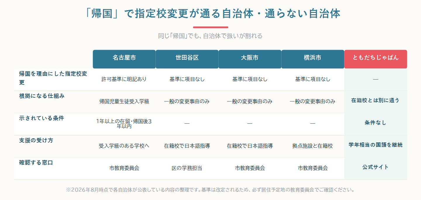 指定校変更の許可基準に帰国児童の項目を置く名古屋市と、置いていない世田谷区・大阪市・横浜市を並べた比較図