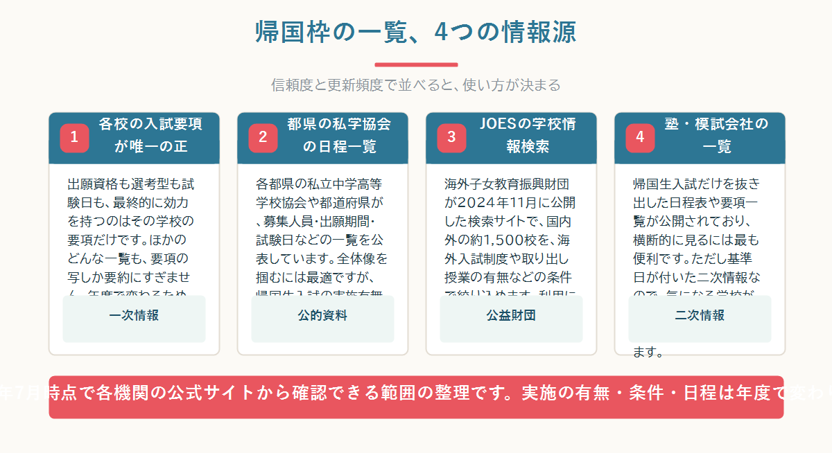 帰国枠受入校の情報が「公的団体の資料」「民間の一覧」「各校の入試要項」「私学協会の転・編入情報」の4種類に分かれ、それぞれ守備範囲が違うことを示した図