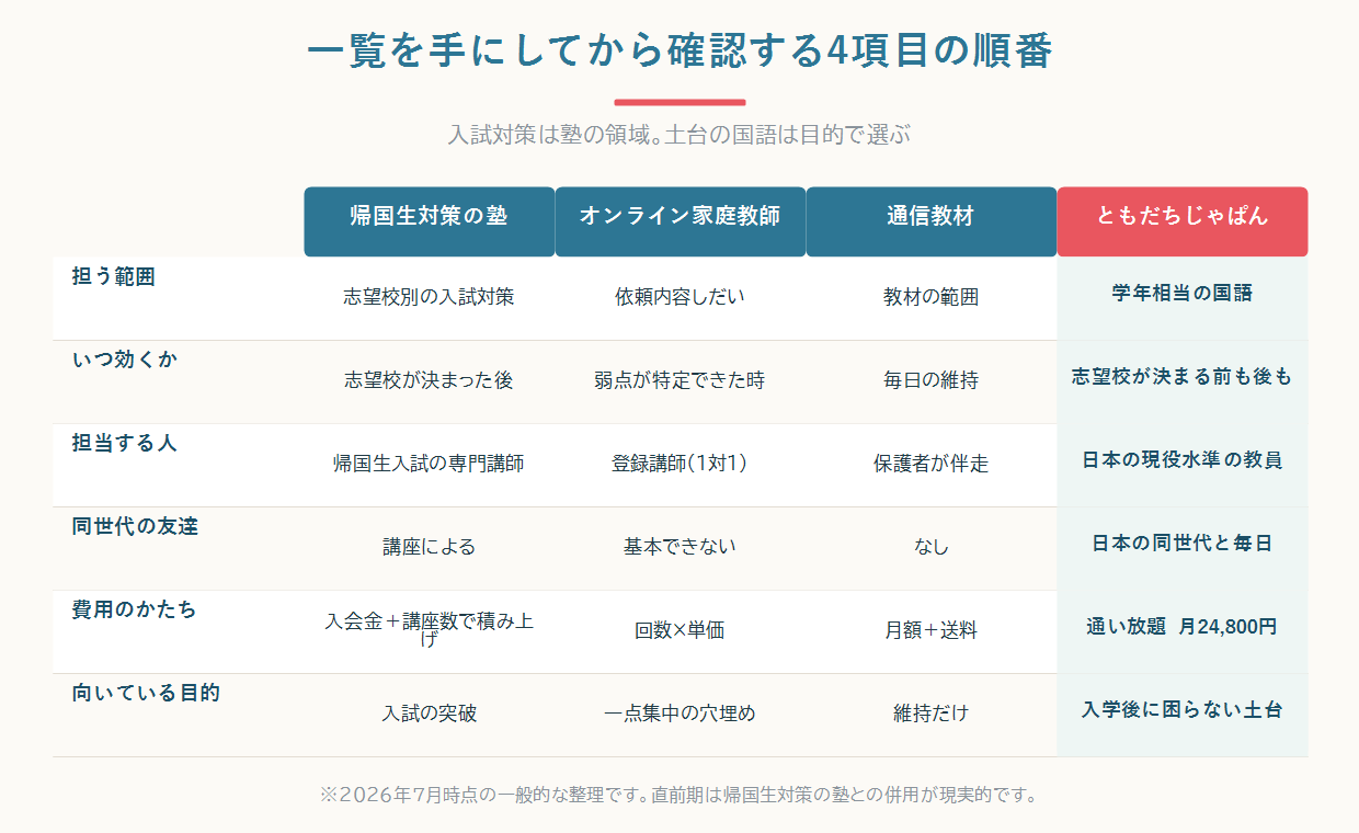 一覧から志望校を絞る3手順（候補を広く出す→出願資格・選考型・募集人員・実施時期の4項目で表にする→一時帰国の回数で絞る）を示した図