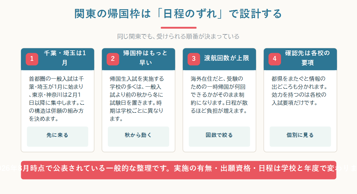 関東の中学入試の時期を並べた図。11月下旬から12月に帰国枠が集中し、1月に埼玉・千葉の一般入試、2月1日から東京・神奈川の一般入試が始まる二層構造を示している