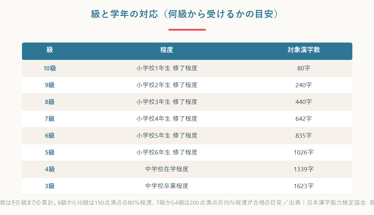 漢検の級と学年の対応表(10級=小1・80字から3級=中学卒業程度・1623字まで)