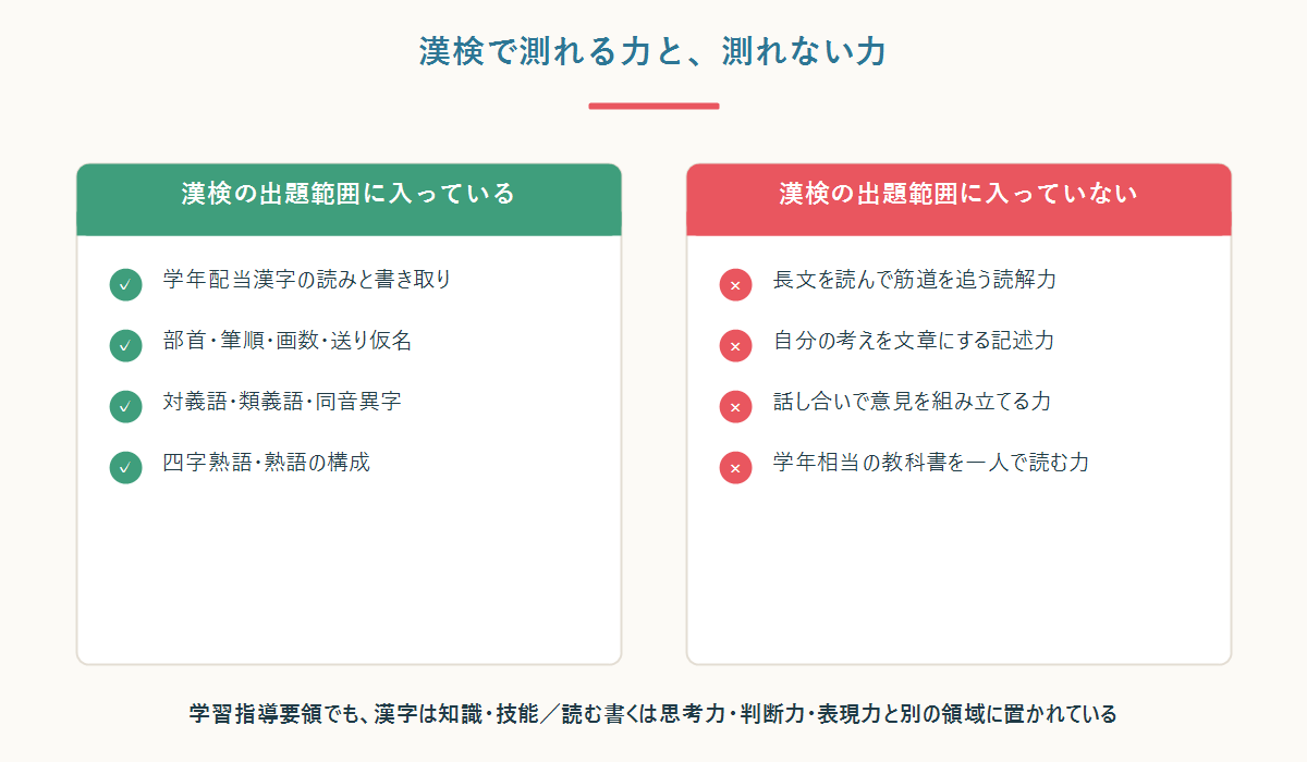 漢検で測れる力と測れない力を対比した図