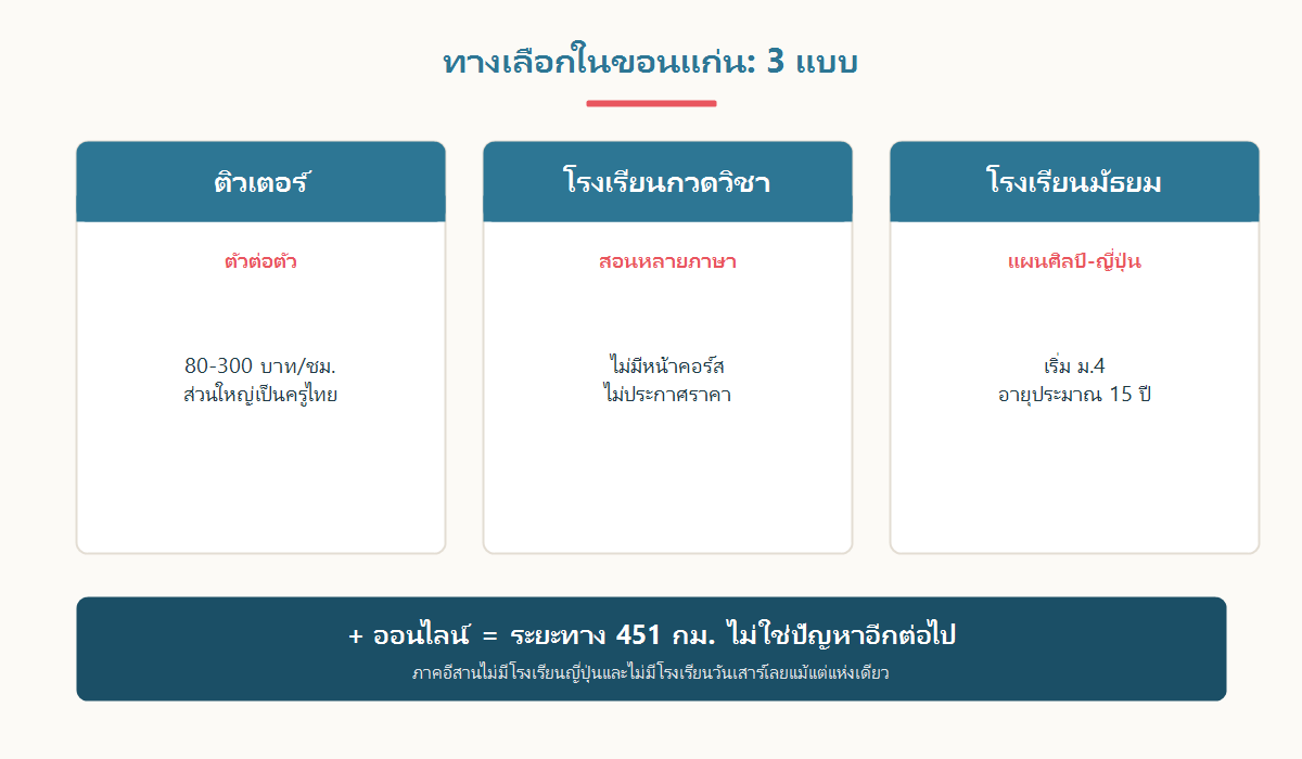 เปรียบเทียบทางเลือกในการเรียนภาษาญี่ปุ่นสำหรับเด็กในขอนแก่น: ติวเตอร์ตัวต่อตัว โรงเรียนกวดวิชา และเรียนออนไลน์