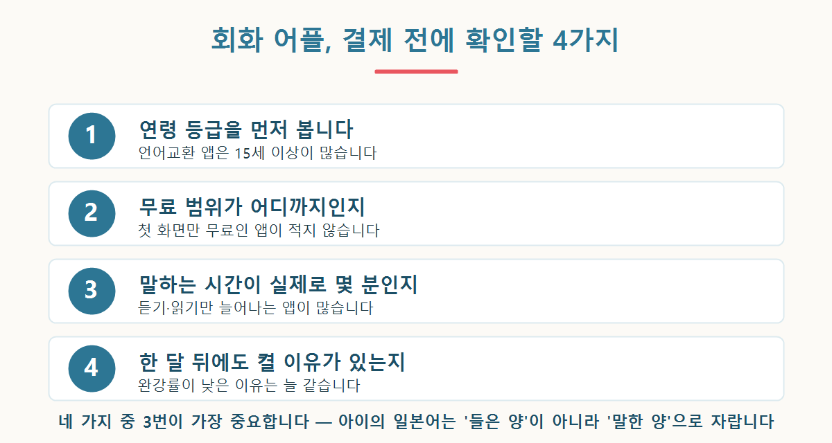 연령 등급, 무료 범위, 실제 말하는 시간, 지속 이유를 확인하는 체크리스트 그래픽