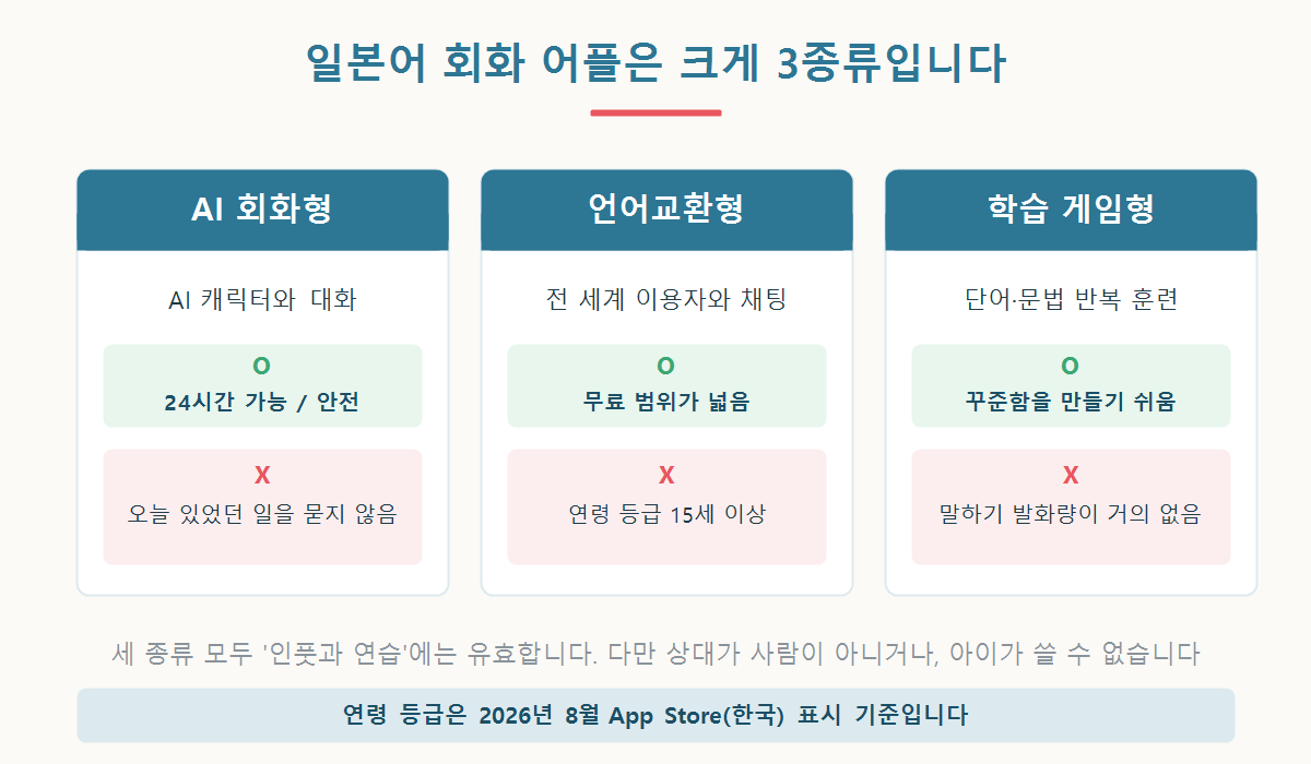 AI 회화형, 언어교환형, 학습 게임형 일본어 회화 어플의 장단점을 비교한 그래픽