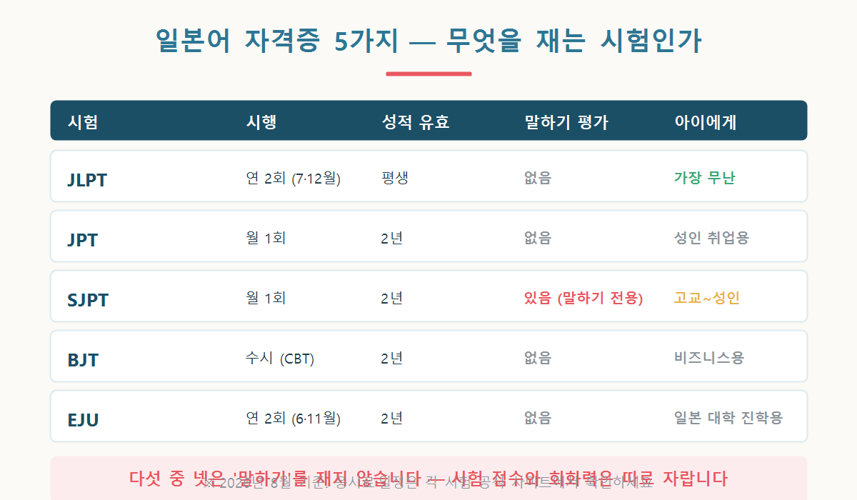 일본어 자격증 5가지의 시행 횟수·유효기간·말하기 평가 여부를 비교한 표 그래픽
