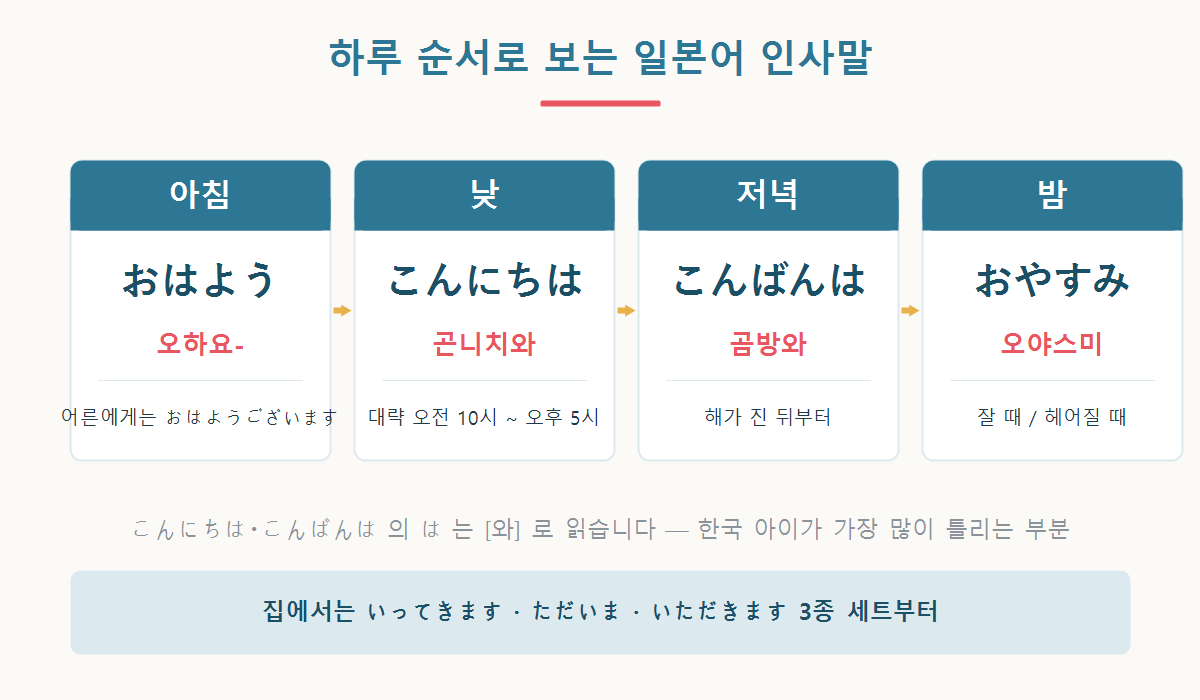 아침 おはよう, 낮 こんにちは, 저녁 こんばんは, 밤 おやすみ를 하루 순서로 정리한 그래픽