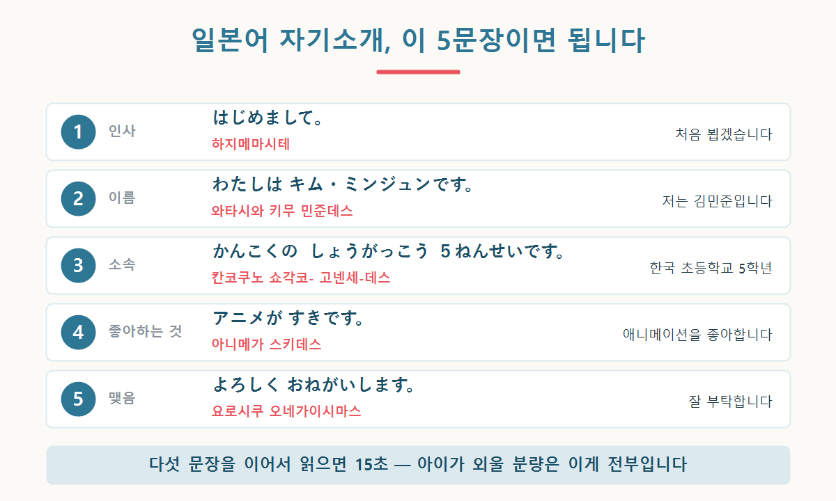 인사, 이름, 학년, 좋아하는 것, 맺음말 순서로 정리한 일본어 자기소개 5문장 그래픽