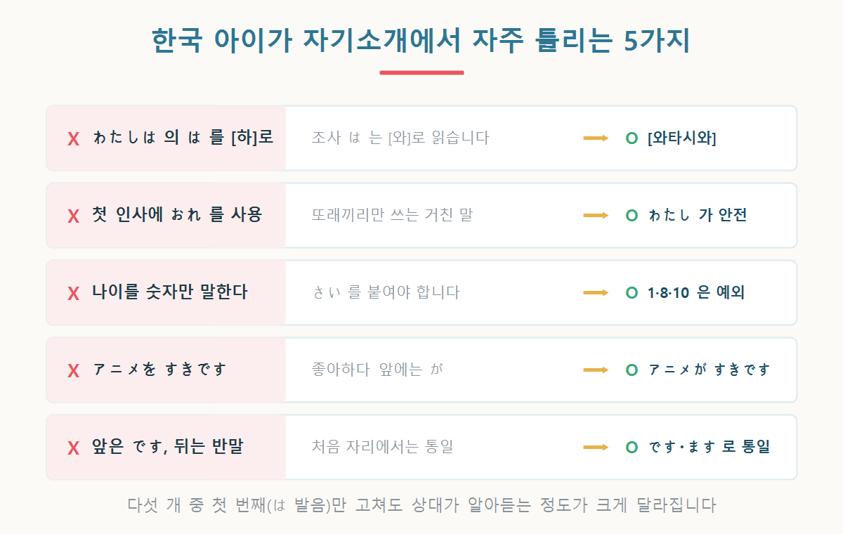 は 발음, わたし와 ぼく 구분, 나이 표현 등 한국 아이가 일본어 자기소개에서 자주 틀리는 5가지를 정리한 그래픽