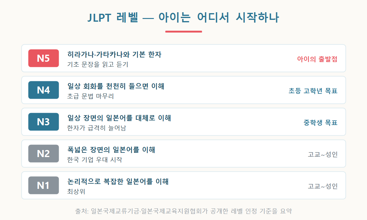 JLPT N5부터 N1까지 레벨별 인정 기준과 아이 기준 목표를 정리한 그래픽