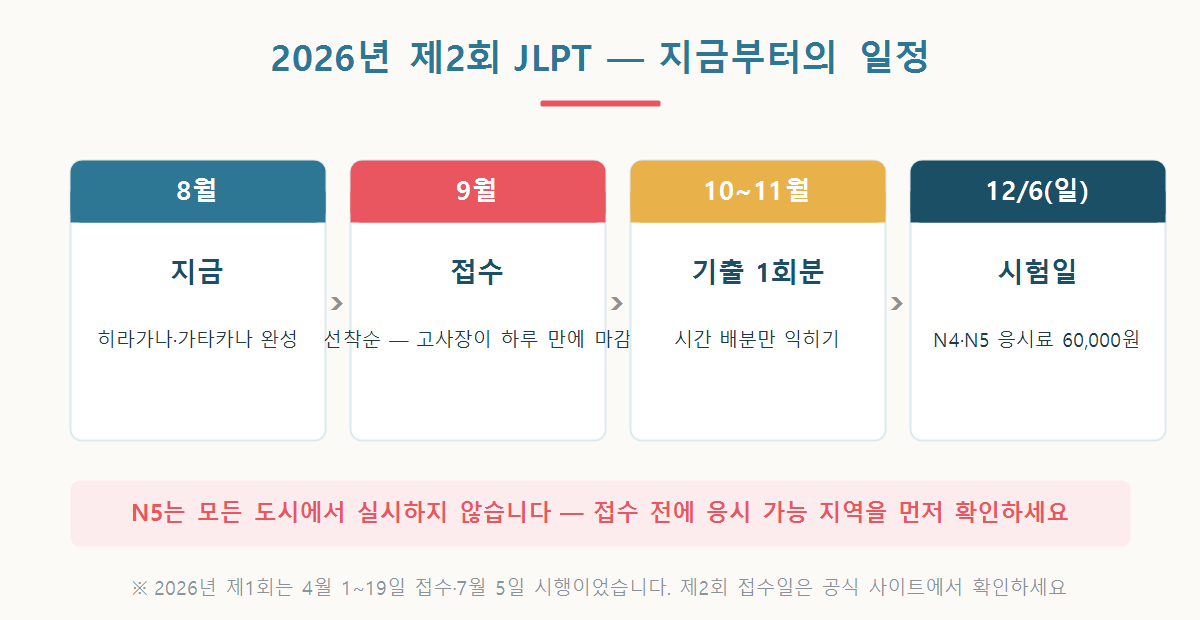 2026년 제2회 JLPT 시험까지의 준비 타임라인을 정리한 그래픽