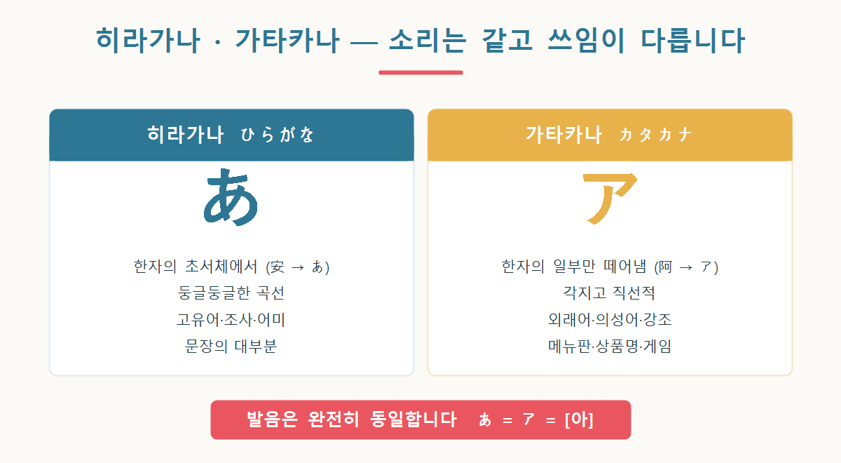 히라가나와 가타카나의 유래·모양·쓰임을 나란히 비교한 그래픽