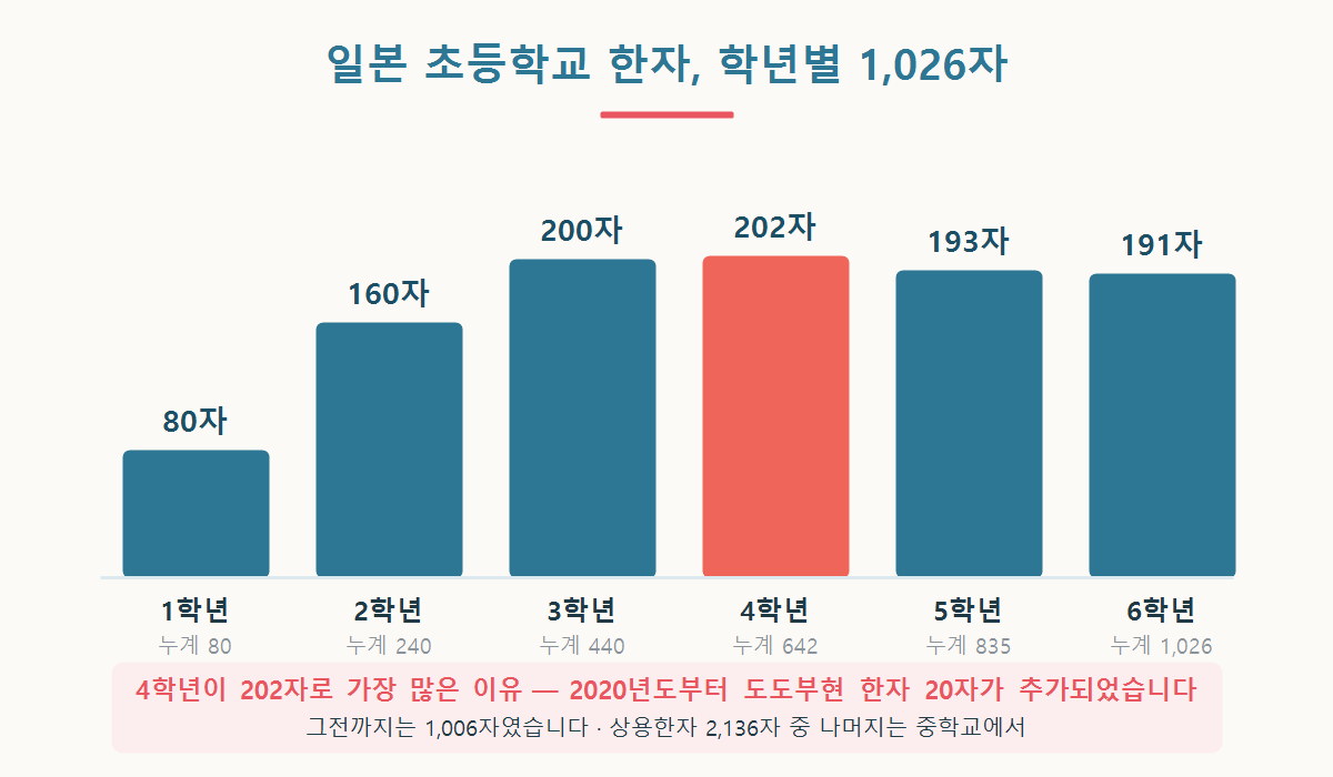 일본 초등학교 1학년부터 6학년까지 학년별 한자 개수와 누계를 정리한 막대 그래프