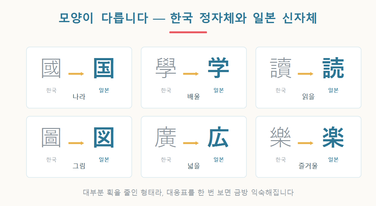 國과 国, 學과 学처럼 한국 한자와 일본 신자체의 모양 차이를 비교한 그래픽