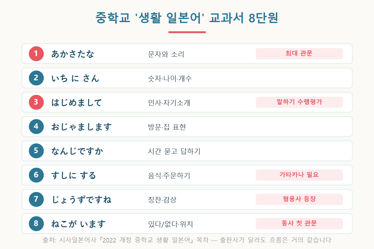 중학교 생활 일본어 교과서 8단원의 내용과 난이도를 정리한 표