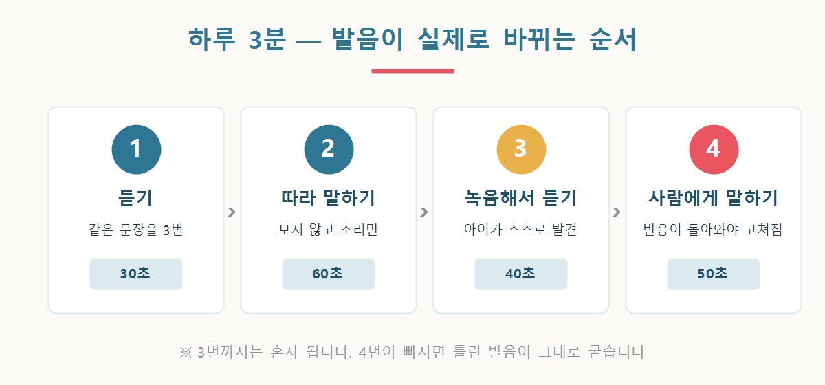 하루 3분 일본어 발음 교정 4단계를 정리한 그래픽