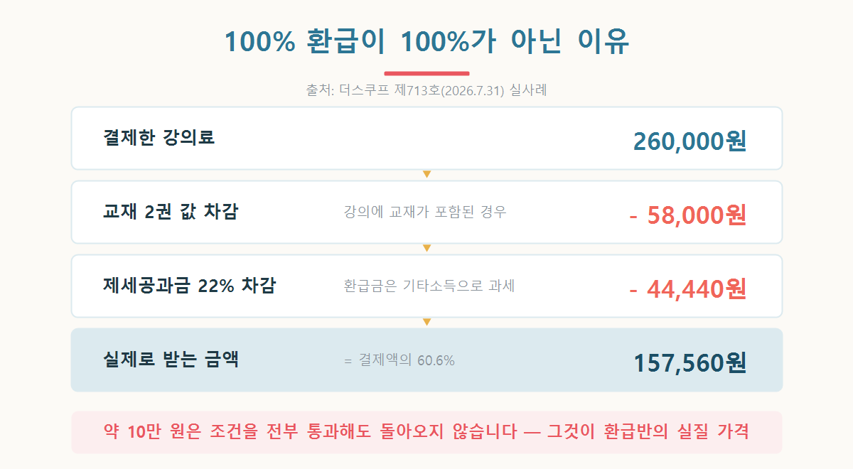 강의료 26만 원에서 교재비와 제세공과금 22퍼센트가 빠져 실제 환급액이 15만7560원이 되는 계산 그래픽