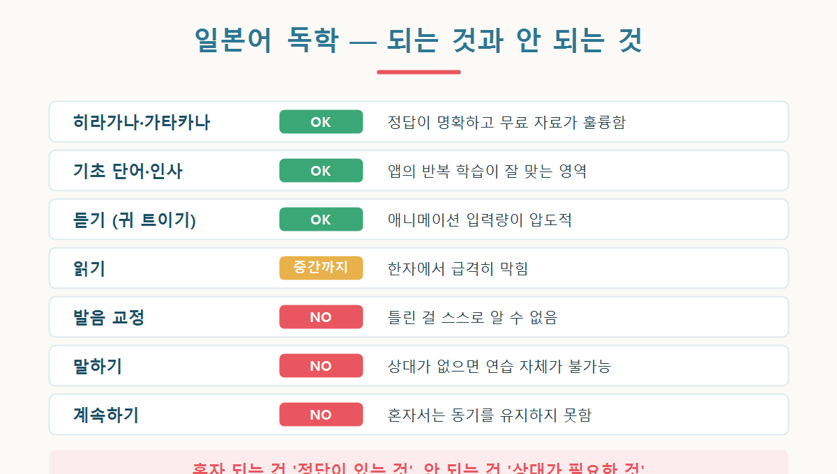 일본어 독학으로 되는 영역과 안 되는 영역을 정리한 그래픽