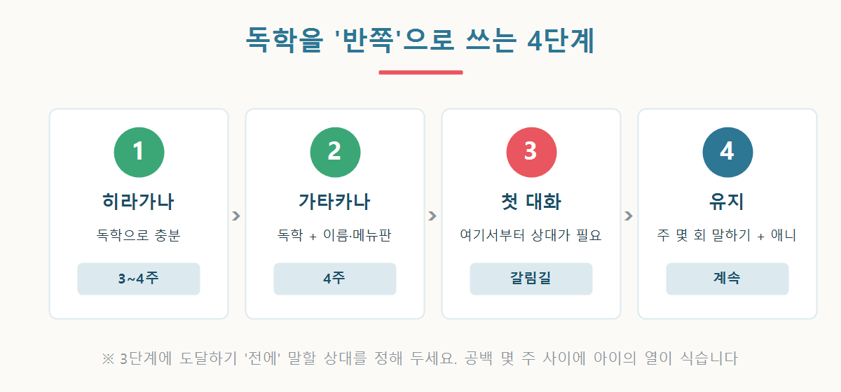 독학을 반쪽으로 활용하는 일본어 학습 4단계를 정리한 그래픽