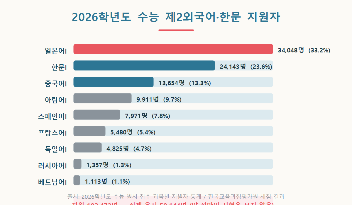 2026학년도 수능 제2외국어·한문 과목별 지원자 수를 비교한 막대 그래프