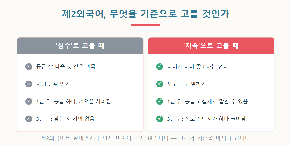 제2외국어를 점수로 고를 때와 지속으로 고를 때의 차이를 비교한 그래픽