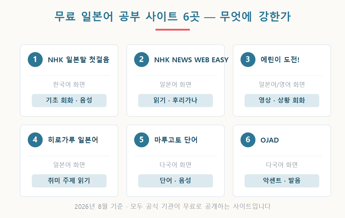 NHK 일본말 첫걸음, NEWS WEB EASY, 에린이 도전, 히로가루, 마루고토 단어, OJAD의 강점을 비교한 그래픽