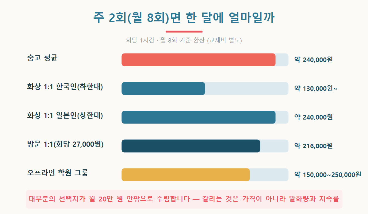 주 2회 기준 일본어 과외의 형태별 월 비용을 환산해 비교한 그래픽