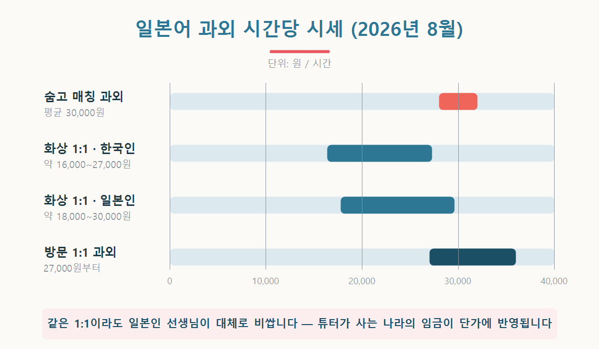 숨고, 화상 플랫폼, 방문 과외의 일본어 과외 시간당 가격대를 비교한 막대 그래픽