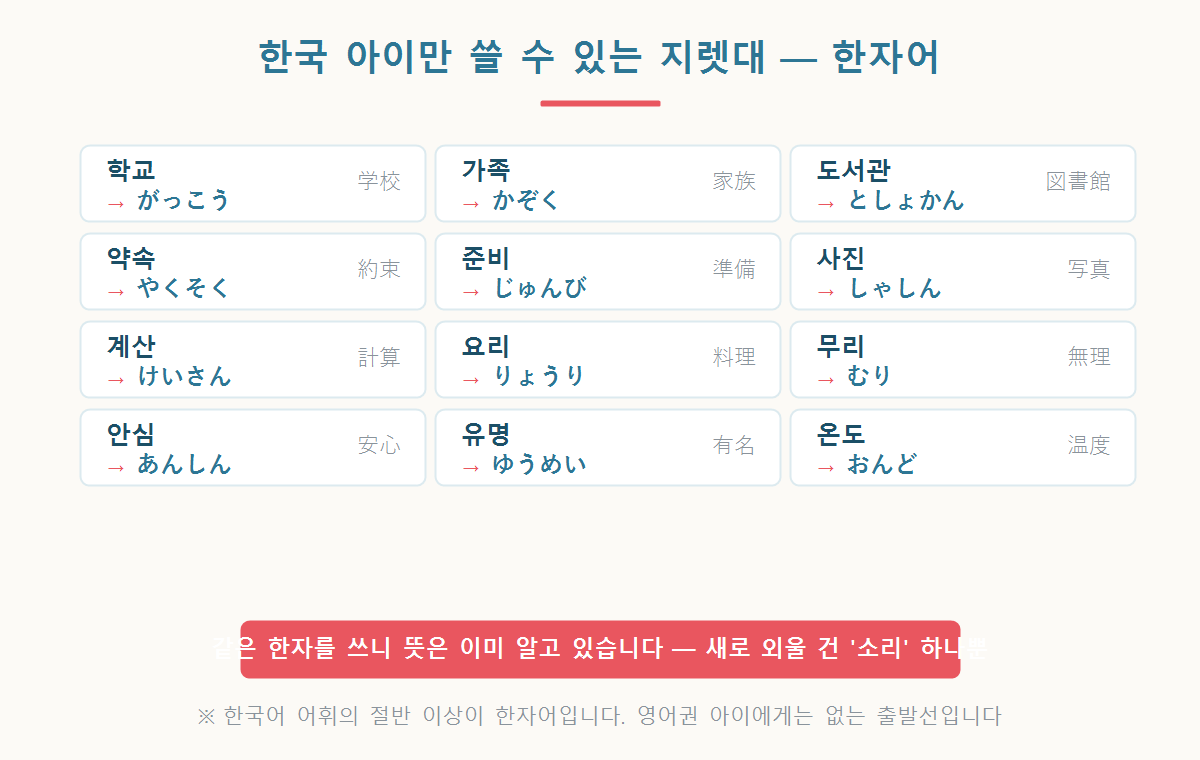 한국어 한자어와 일본어 한자어가 같은 한자를 쓰는 12쌍을 정리한 그래픽