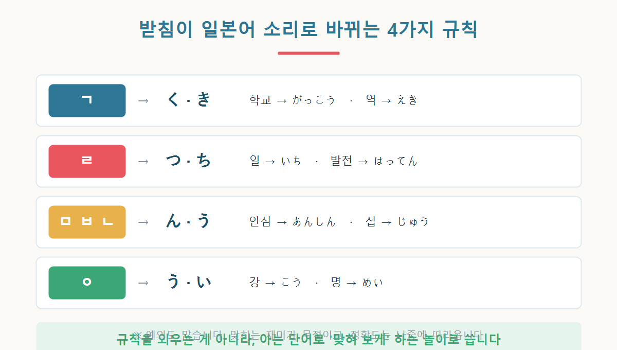 한국어 받침이 일본어 한자음으로 바뀌는 4가지 대응 규칙을 정리한 그래픽