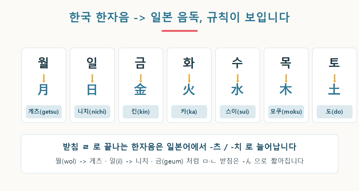 월은 게츠, 일은 니치처럼 한국 한자음이 일본 음독으로 바뀌는 규칙을 보여 주는 그래픽
