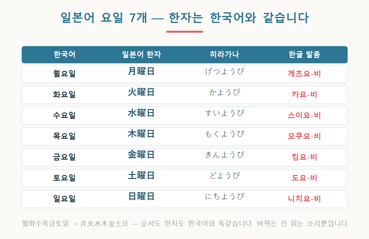 月曜日부터 日曜日까지 일본어 요일 7개의 한자, 히라가나, 한글 발음을 정리한 표