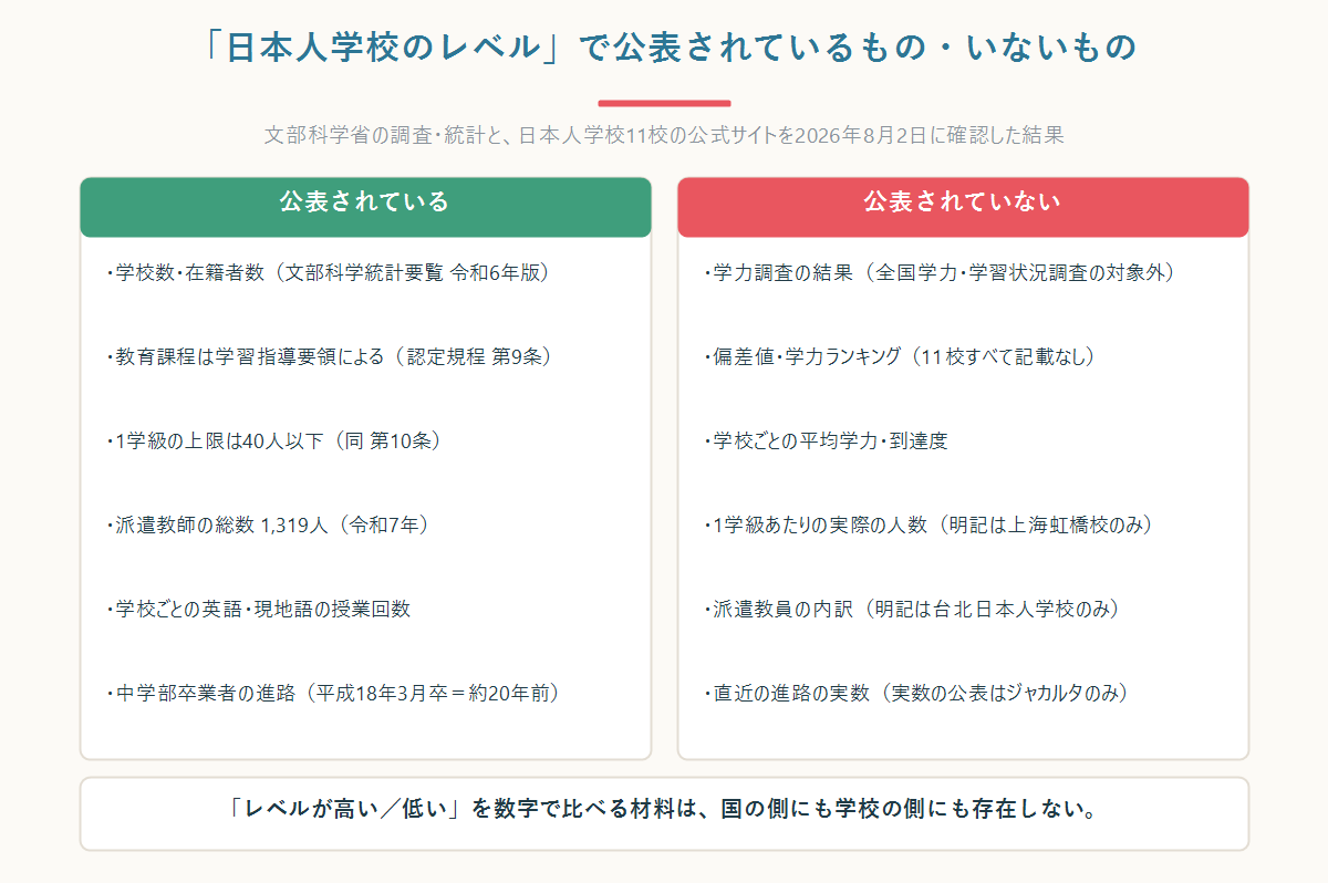 日本人学校のレベルについて公表されているものと公表されていないものの一覧