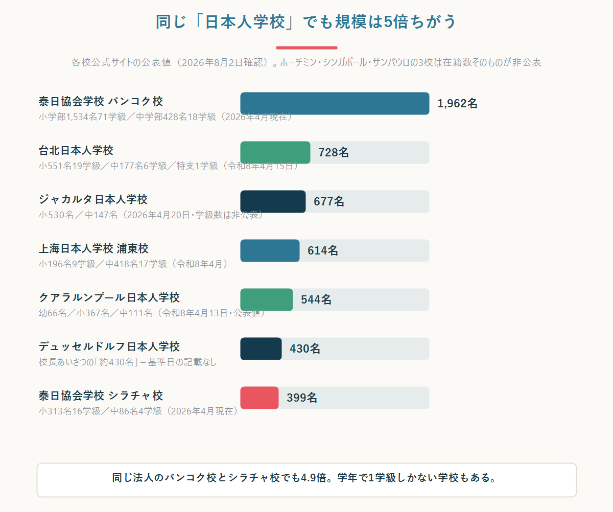 日本人学校7校の在籍数の比較グラフ